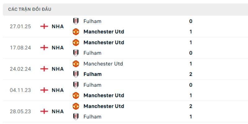 Kịch bản Man Utd 2-1 Fulham phản ánh thế trận công cường thủ yếu