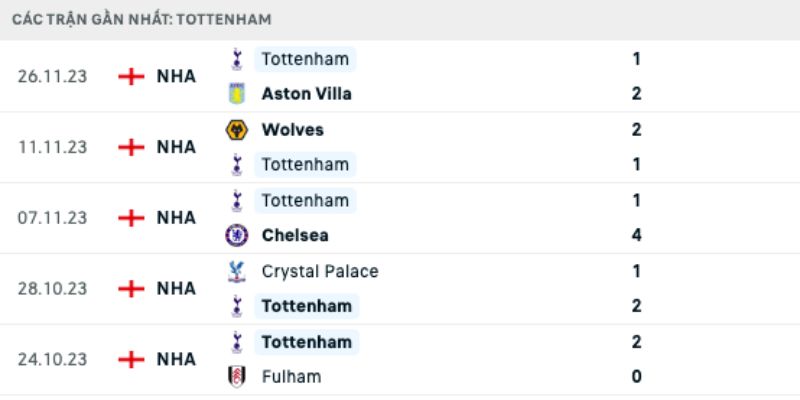 Kèo góc và kèo hiệp 1 phản ánh sức ép của Man City