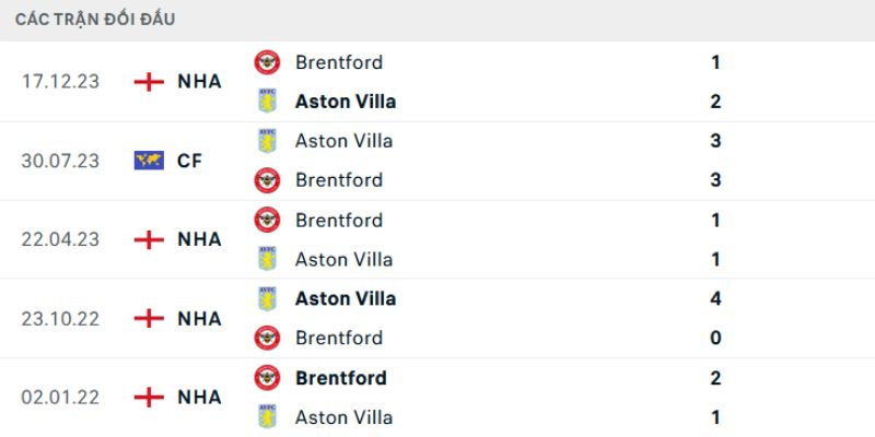 Soi Kèo Aston Villa Vs Brentford Ngày 01/02/2026 21:00 là cuộc chiến thể lực